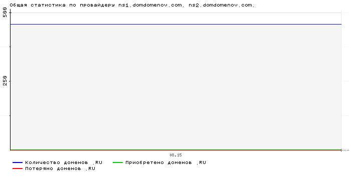 ���������� �� ���������� ns1.domdomenov.com. ns2.domdomenov.com.